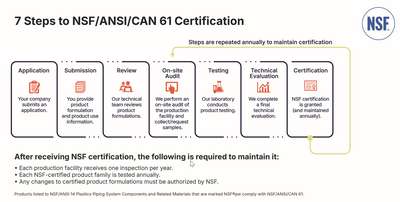 Steps to Certifity to NSF/CAN/ANSI 61 Standard