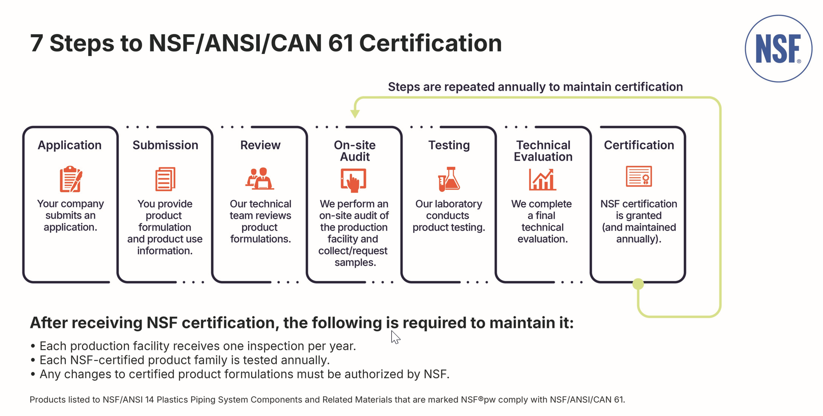 Steps to Certifity to NSF/CAN/ANSI 61 Standard